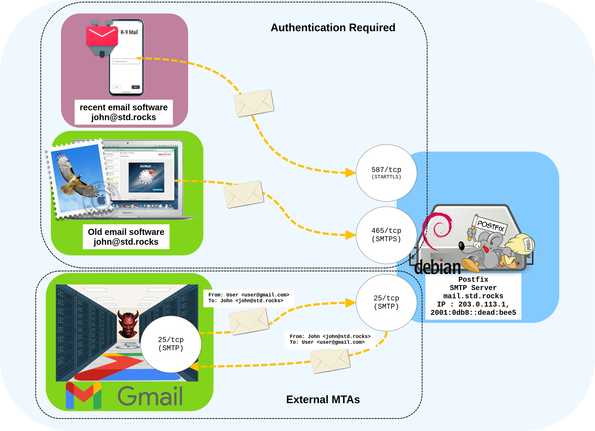 Diagram showing Postfix on Debian handling SMTP connections on ports 25, 465, and 587 for both external mail servers and authenticated clients using TLS and STARTTLS.