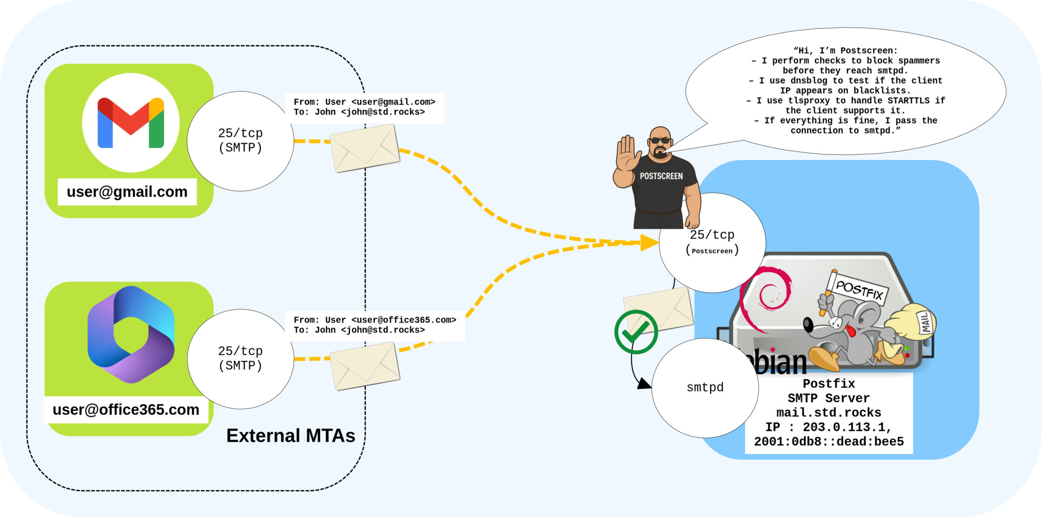 Diagram showing Postscreen acting as a security layer on port 25, filtering SMTP connections from external mail servers before passing them to the Postfix smtpd daemon on Debian.
