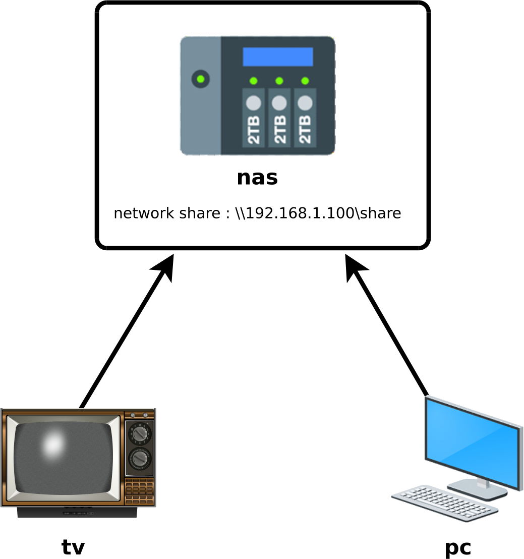 NAS Hardware Configuration Diagram of a NAS setup showing a network share accessible via a TV and a PC. The NAS includes multiple 2TB drives configured for network sharing at \\192.168.1.100\share.