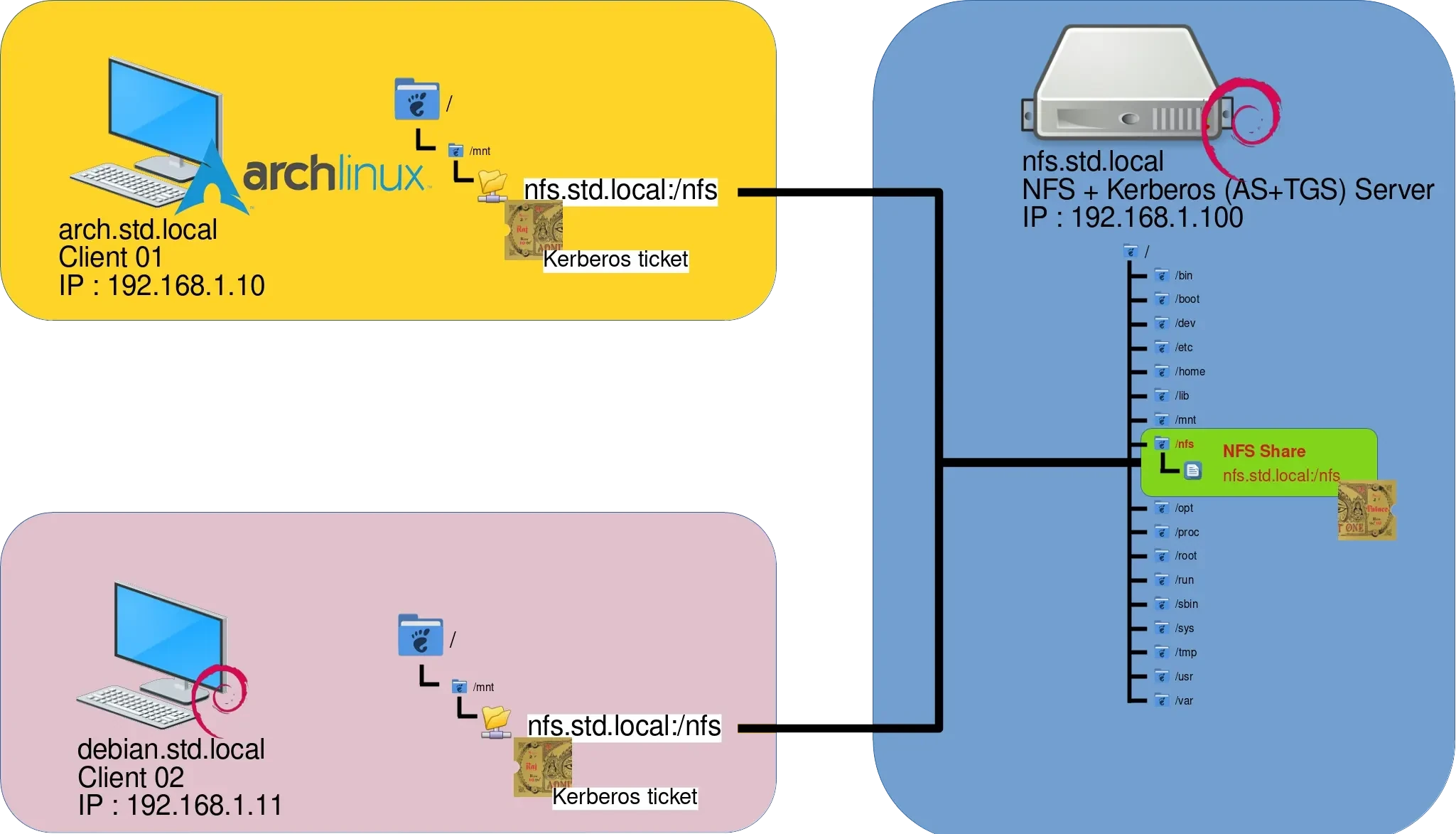 Diagram showing NFS with Kerberos: a central server and two clients (ArchLinux and Debian), with IPs, tickets, and shared folders.