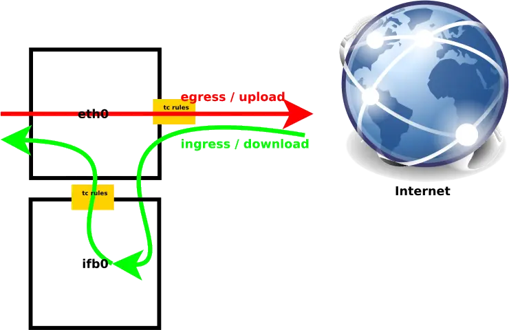 Diagram showing ingress and egress traffic shaping on GNU/Linux using eth0 and ifb0 interfaces with tc rules.