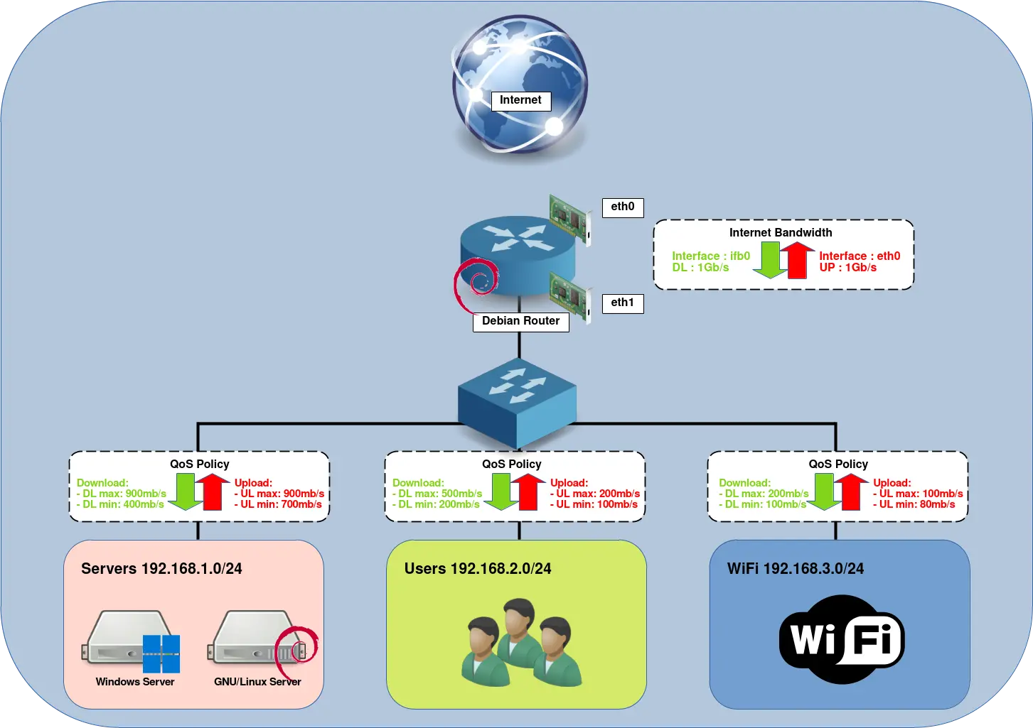 Network diagram showing QoS bandwidth allocation on a Debian NAT router for servers, users, and WiFi clients.