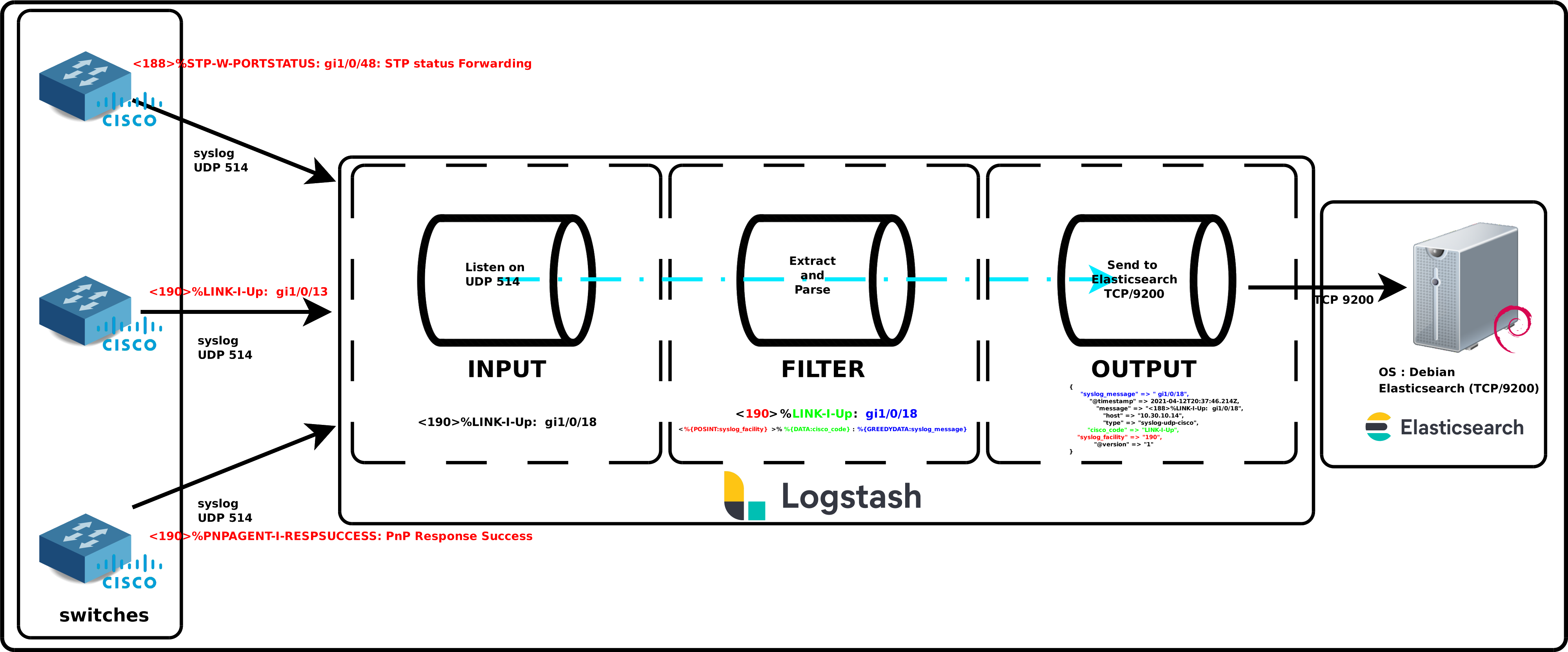 Diagram showing Cisco switches sending syslog messages to Logstash input, filter and output pipelines before indexing data into Elasticsearch