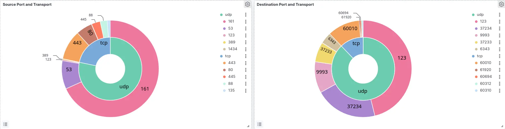 Kibana donut charts showing distribution of source and destination ports by protocol type (UDP/TCP)