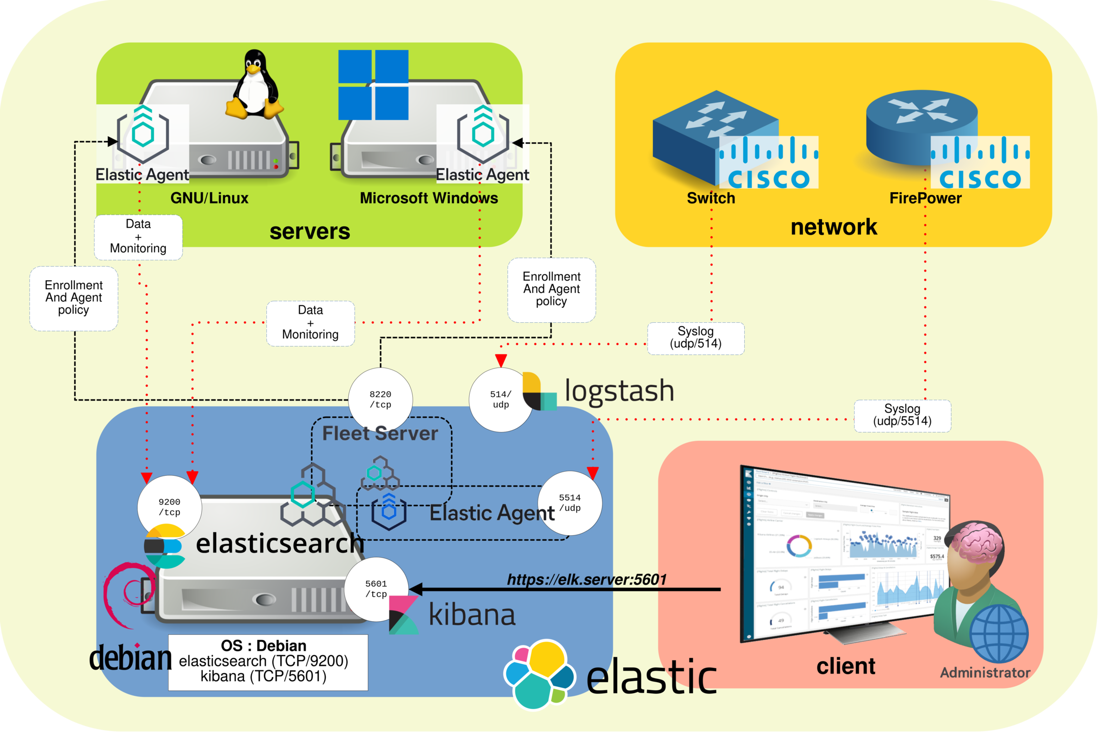 Elastic 9 architecture for centralized log monitoring with Elasticsearch, Kibana, Fleet Server, Elastic Agent, Logstash, monitored Linux and Windows servers, Cisco network devices, and an administrator dashboard.