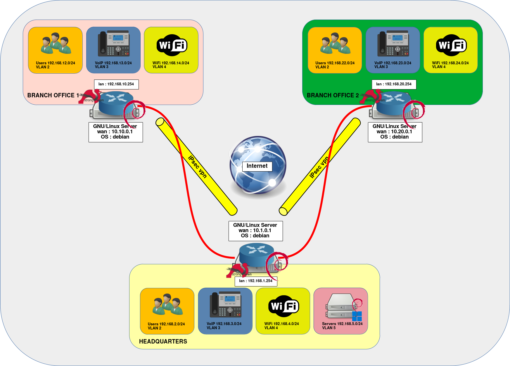 VPN IPsec Architecture Network diagram of a multi-site IPsec VPN on Debian 13 with StrongSwan 6, showing headquarters and two branch offices interconnected, each with VLANs for users, VoIP, WiFi, and servers.