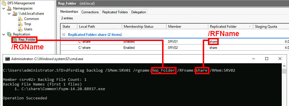 Screenshot of DFS Management showing the Rep_Folder replication group and a command prompt running dfsrdiag backlog command for SRV02, highlighting parameters such as RGName and RFName to display backlog details.