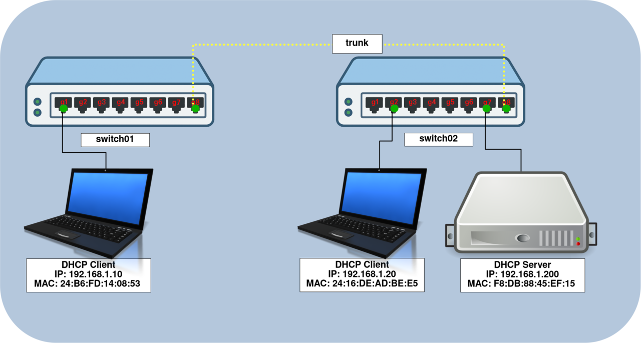 Network diagram showing DHCP Snooping and IP Source Guard configuration between two switches connected by a trunk link, with DHCP clients and a DHCP server exchanging IP addresses securely.