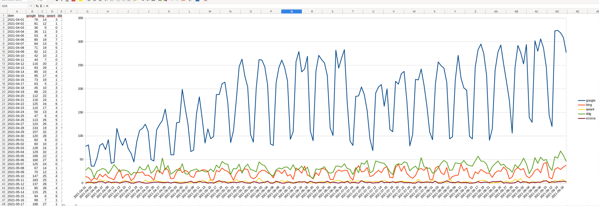 OVH | Statistics graph with libreoffice