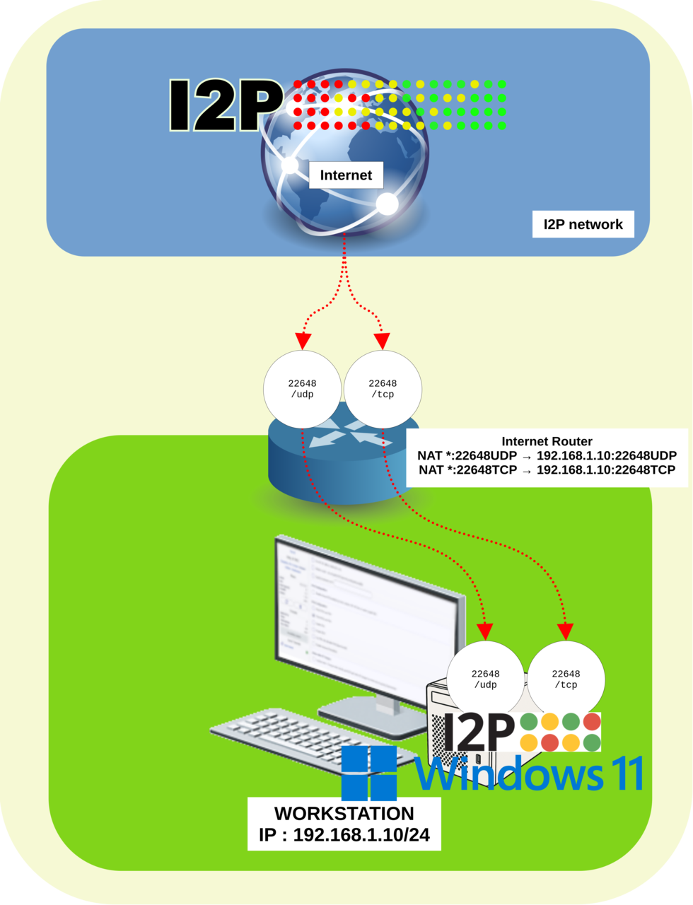 I2P port forwarding diagram showing TCP and UDP port 22648 forwarded by an Internet router to a Windows 11 workstation at 192.168.1.10
