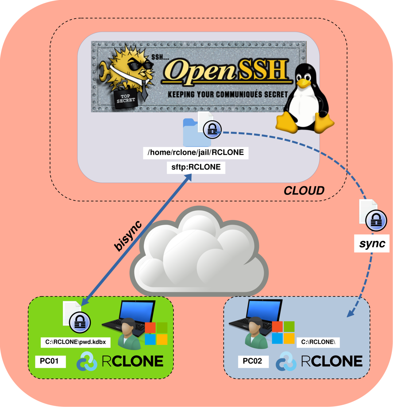 Diagram showing the initial synchronization from a central SFTP server to PC02 using Rclone sync, preparing the workstation for bidirectional synchronization.