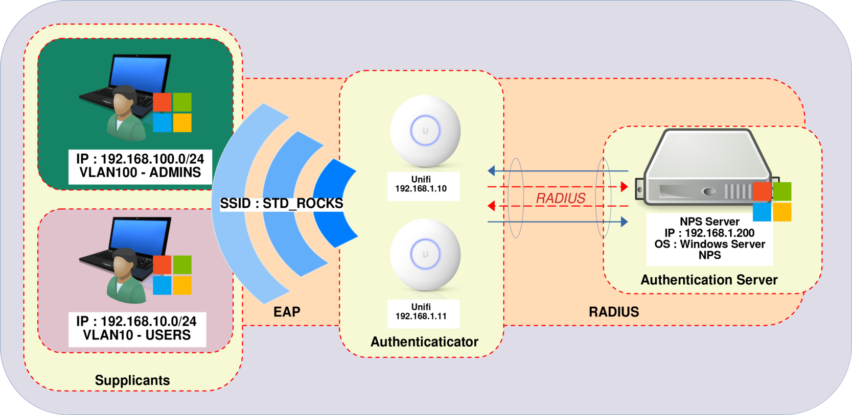 Diagram showing RADIUS authentication with VLAN assignment using UniFi access points and an NPS server. Devices in different VLANs (Admins and Users) connect via SSID STD_ROCKS and are authenticated through EAP and RADIUS.