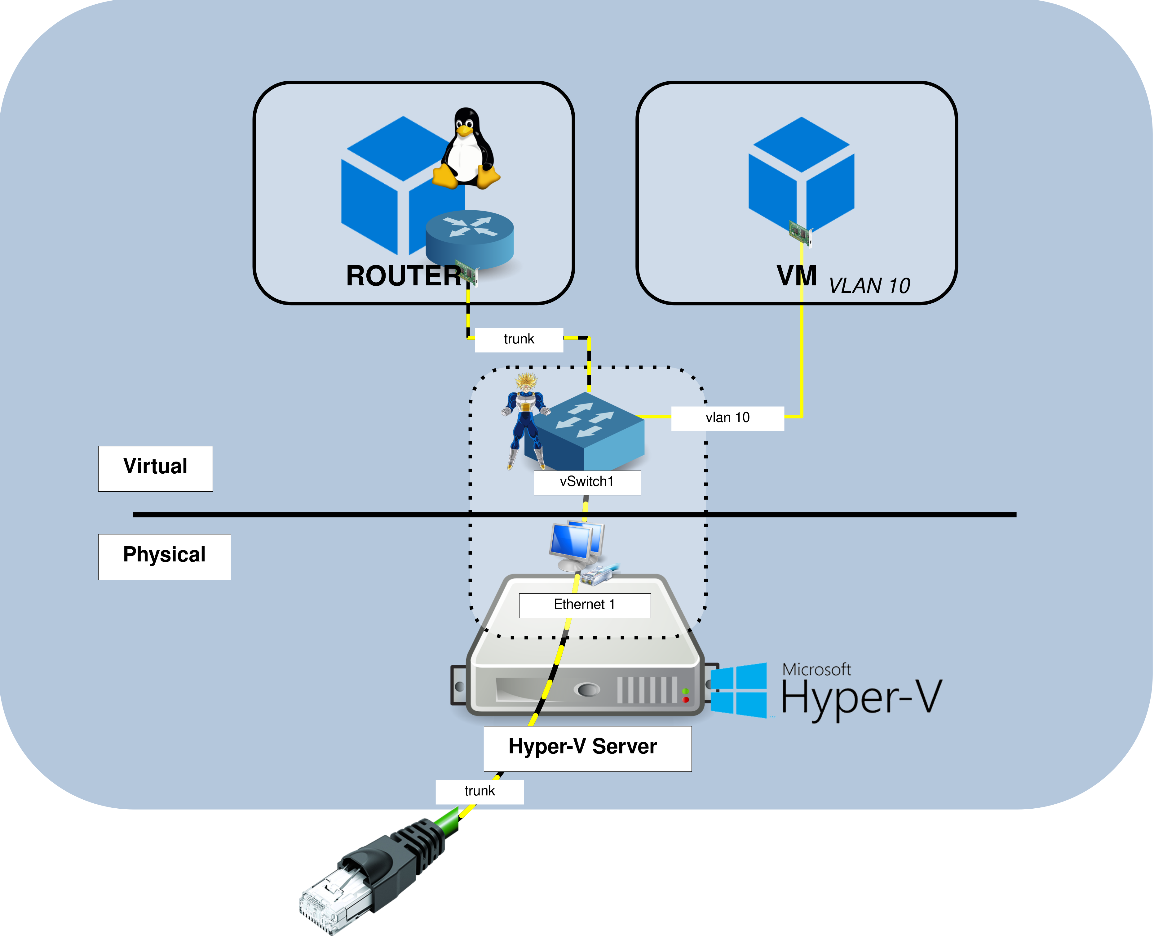 Hyper-V VLAN trunk network architecture with a Linux router VM and a VLAN 10 virtual machine