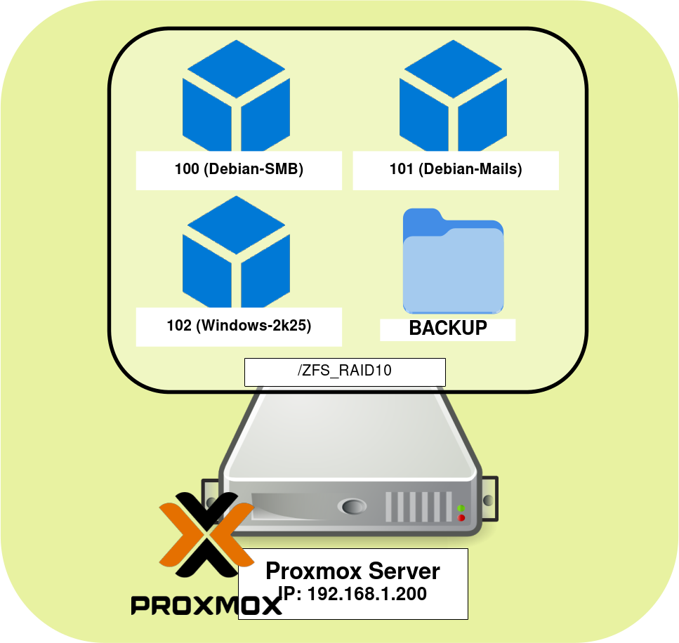 Proxmox server with three VMs and a dedicated backup folder on ZFS RAID10.