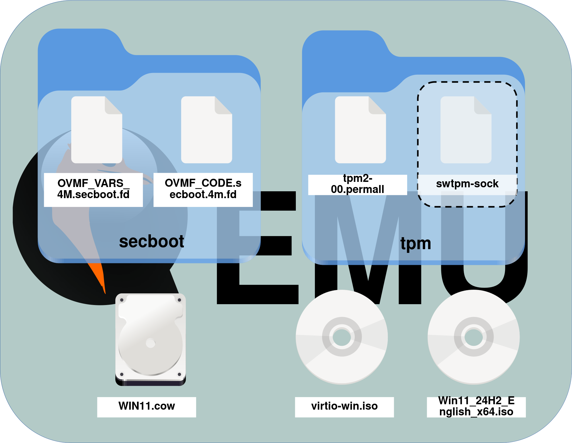 File structure showing required QEMU VM files: OVMF UEFI firmware, TPM state, disk image, and ISO files on Arch Linux