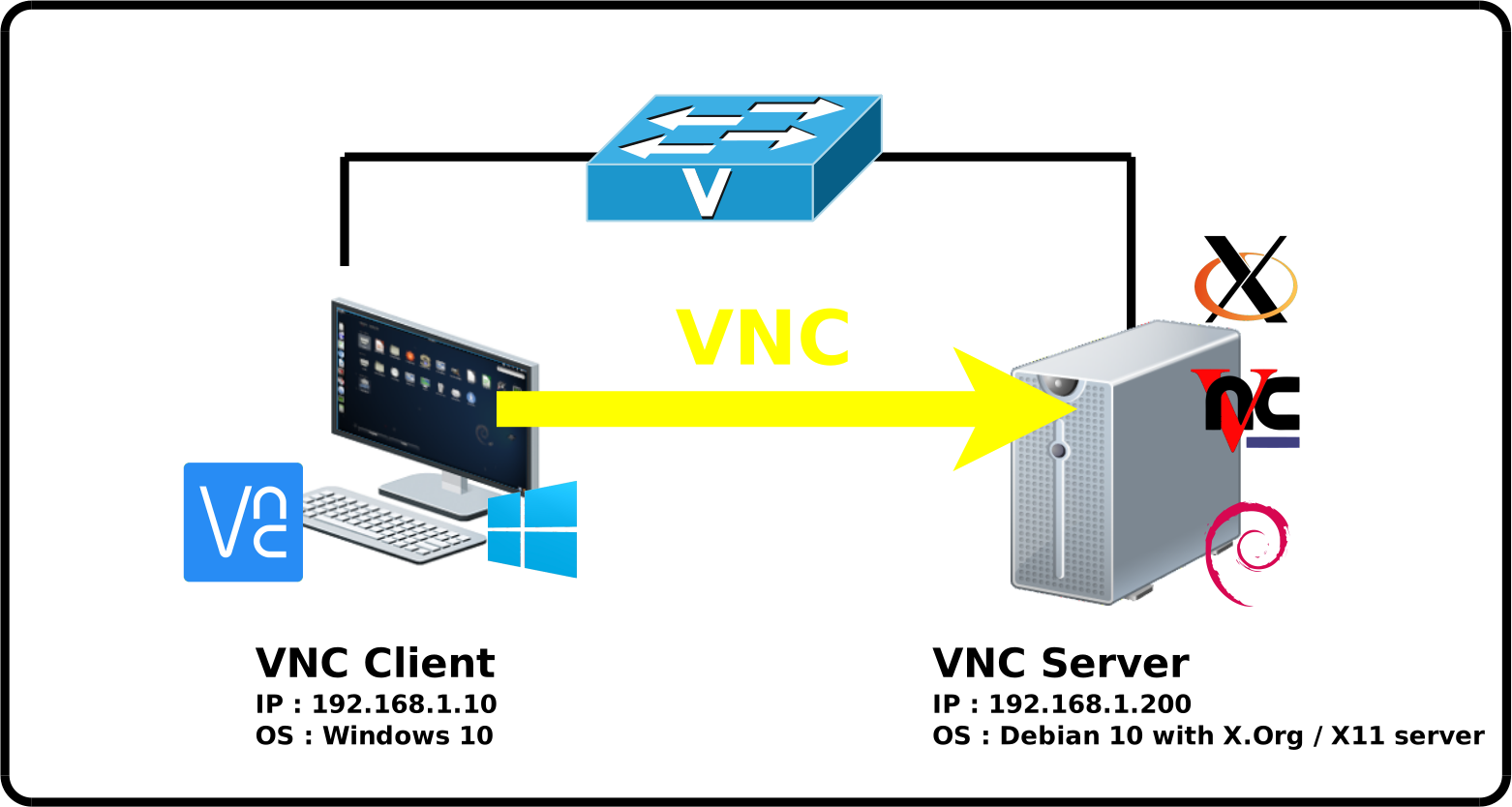 Network diagram vnc server and client