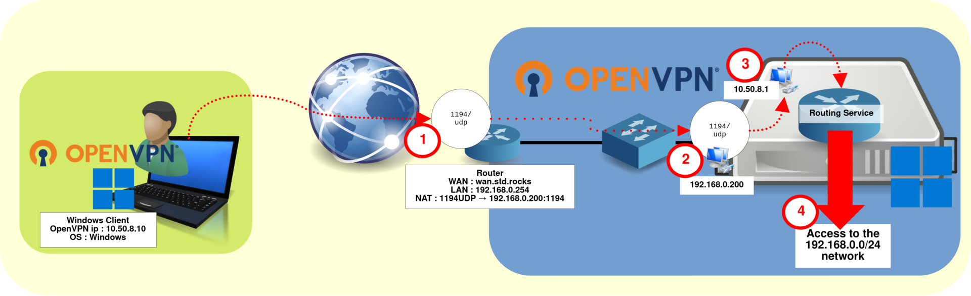 OpenVPN architecture showing a Windows client connecting through UDP port 1194 to Windows Server 2025, with routing and NAT between the VPN network 10.50.8.0/24 and the remote LAN 192.168.0.0/24