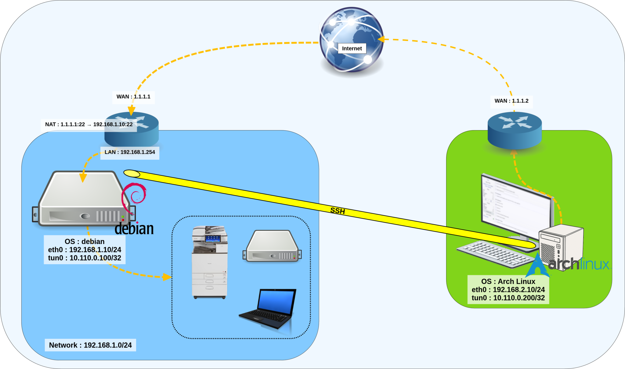 Diagram of an SSH VPN tunnel between a Debian 12 server and an Arch Linux client, using tun0 interfaces on both sides via OpenSSH.