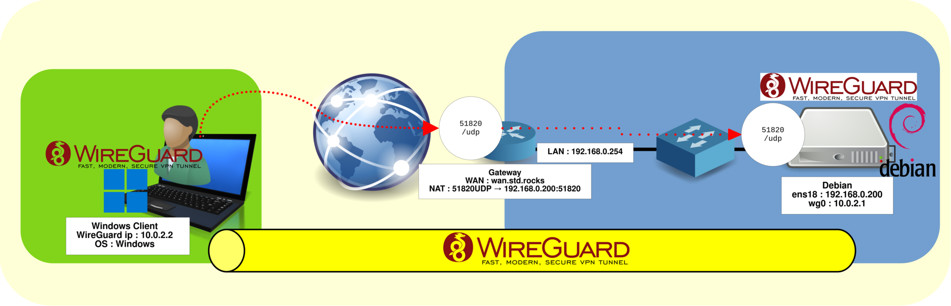 Diagram showing a WireGuard VPN architecture: Debian 12 server as VPN gateway and a Windows 11 client connected via secure tunnel