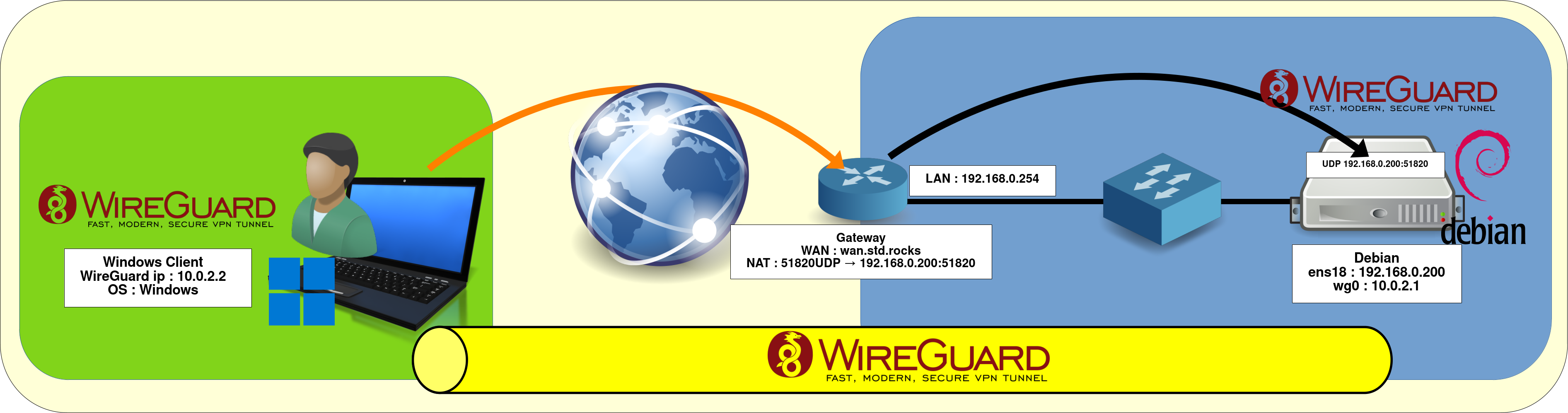 Diagram showing a WireGuard VPN architecture: Debian 12 server as VPN gateway and a Windows 11 client connected via secure tunnel