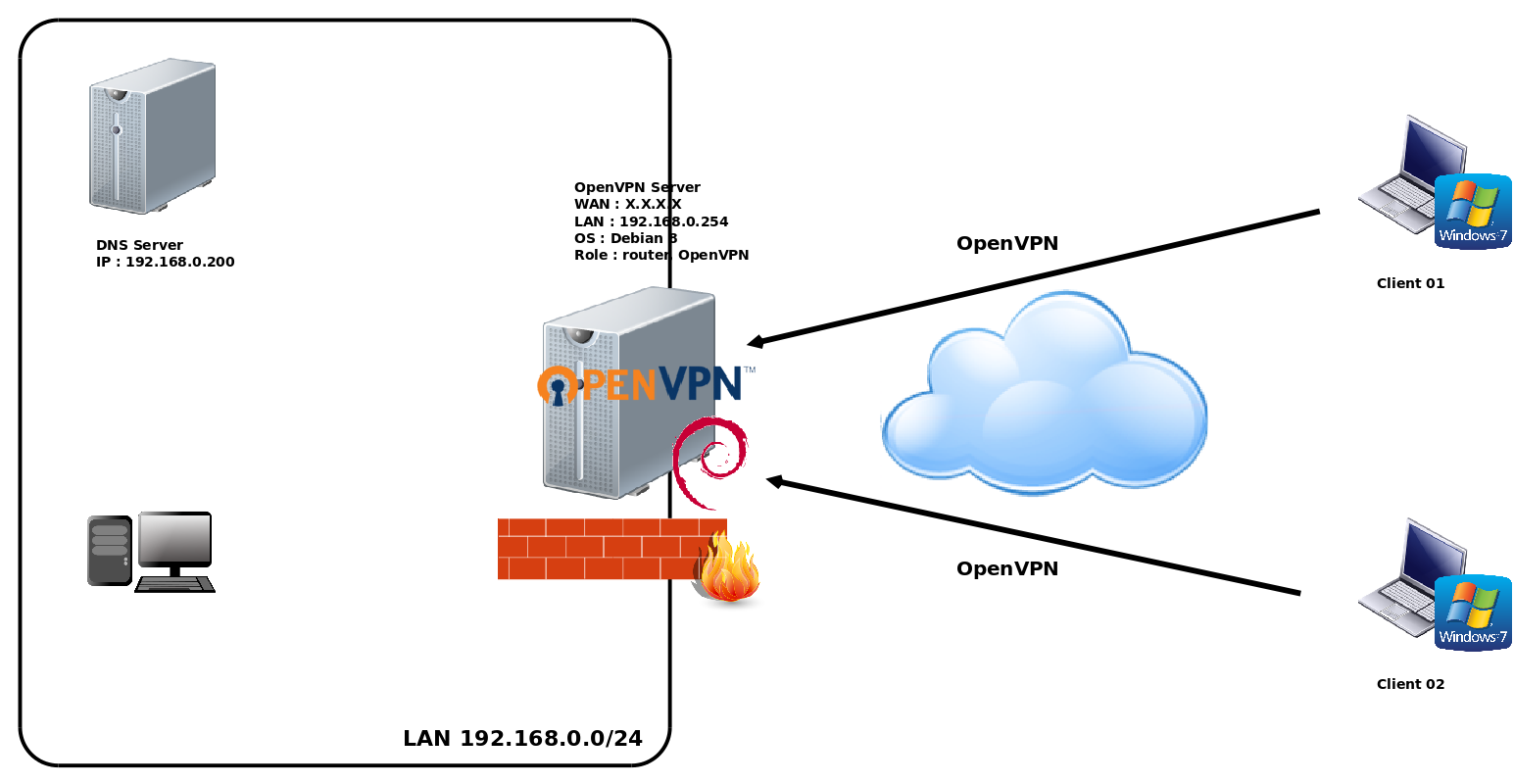 OpenVPN | How to set up a OpenVPN server on Debian 9 Stretch